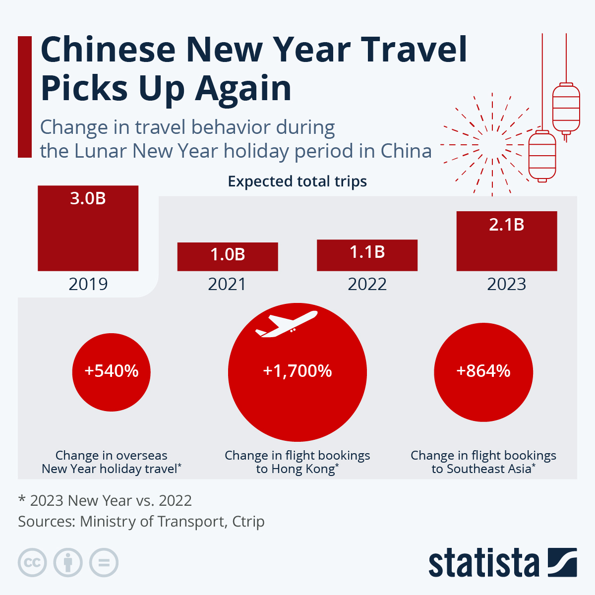 Chart: Chinese New Year Travel Picks Up Again | Statista