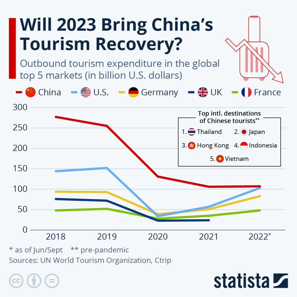 How to attract Chinese tourists - statista