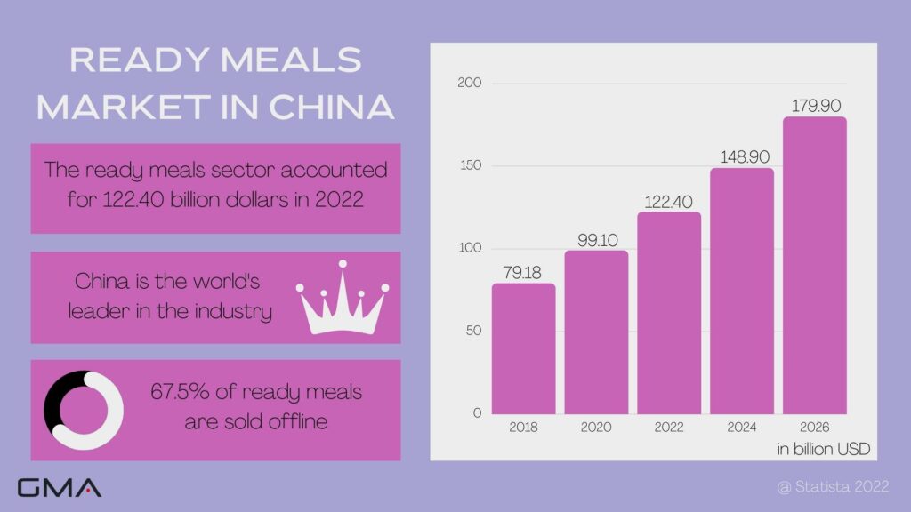Ready meals in China