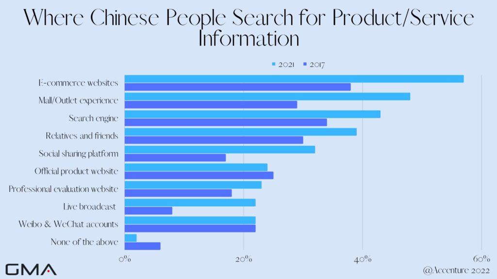 Chinese consumers shopping behavior