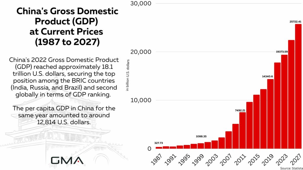 China's Gross Domestic Product (GDP) at Current Prices (1987 to 2027)
