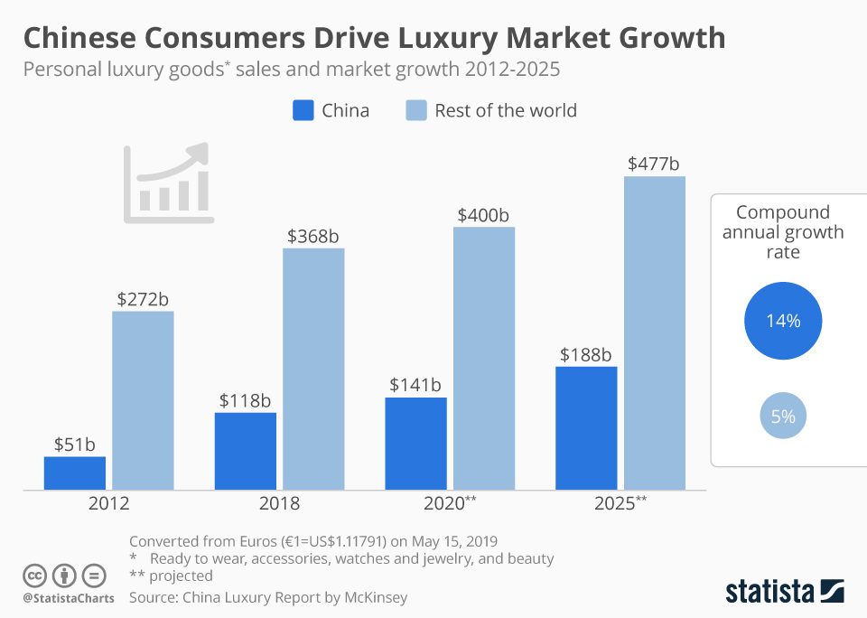 Luxury China: Chinese consumers drive global luxury growth