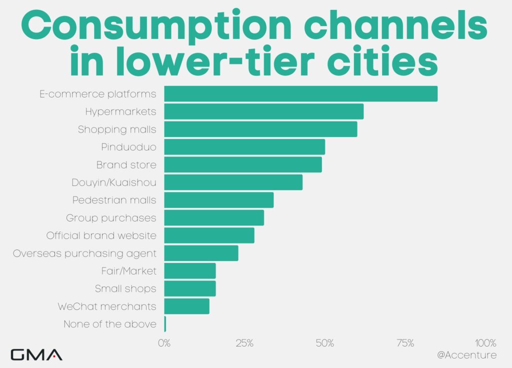 Consumption channels in lower tier cities