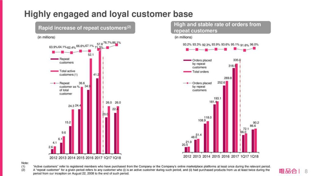 how engage are VIPshop users