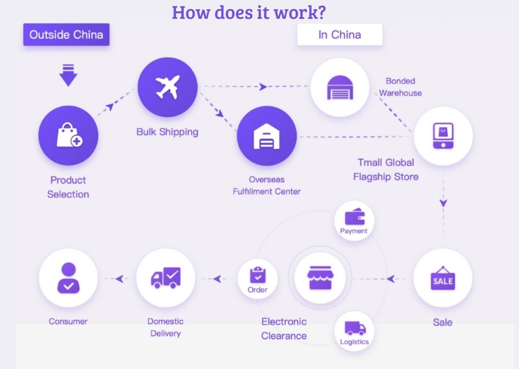 Logistics on Tmall Global
