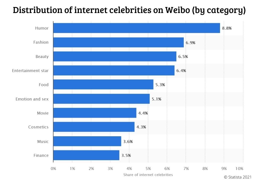 Chinese Social Media - distribution of celebrities on weibo by industrie segments