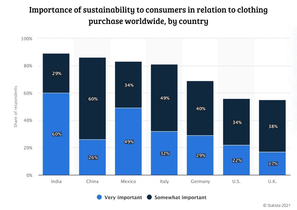Importance-of-sustainability-to-consumers-in-relation-to-clothing-purchase-worldwide-by-country