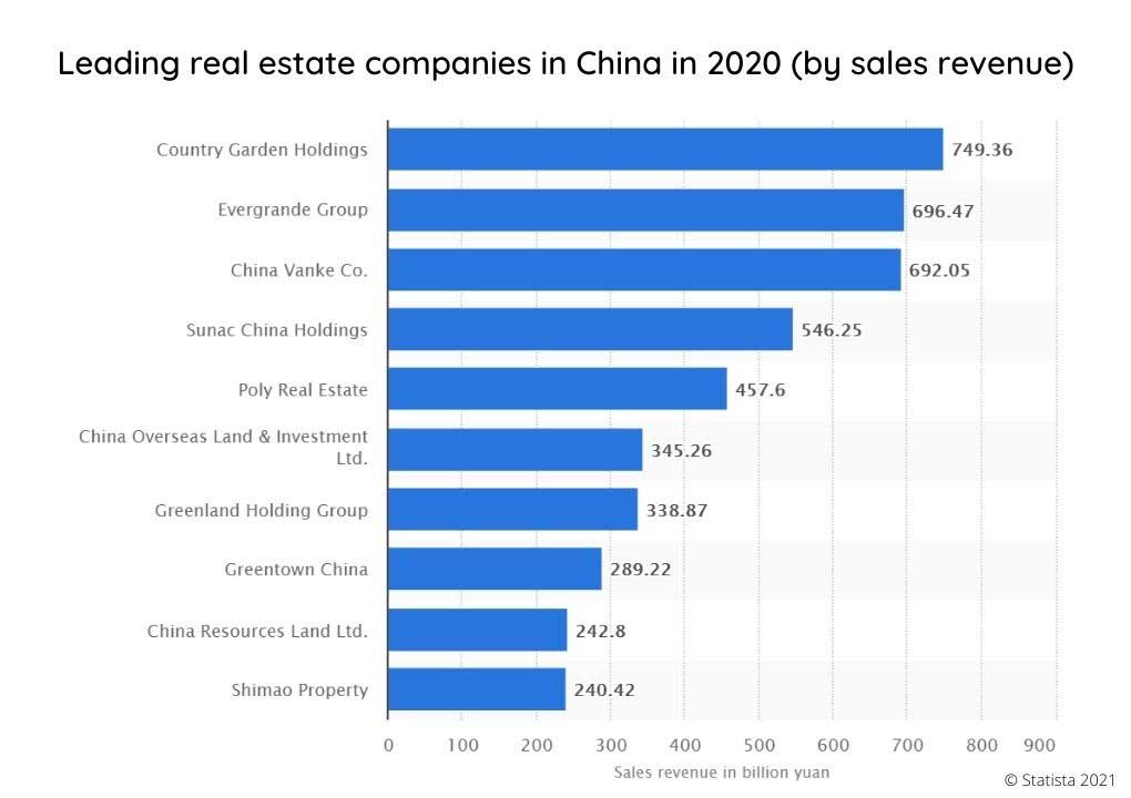 Leading real Estate companies in CHina in 2020