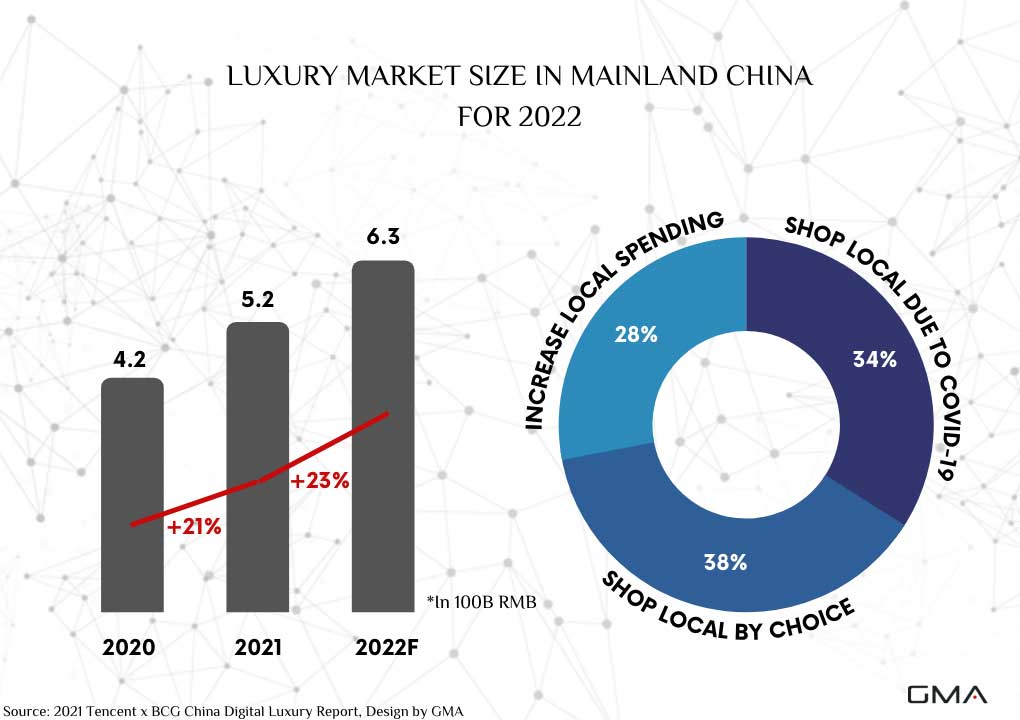 Luxury-market-size-china-mainland-2022-chinese-shoppers-insights-gentlemen-marketing-agency-gma