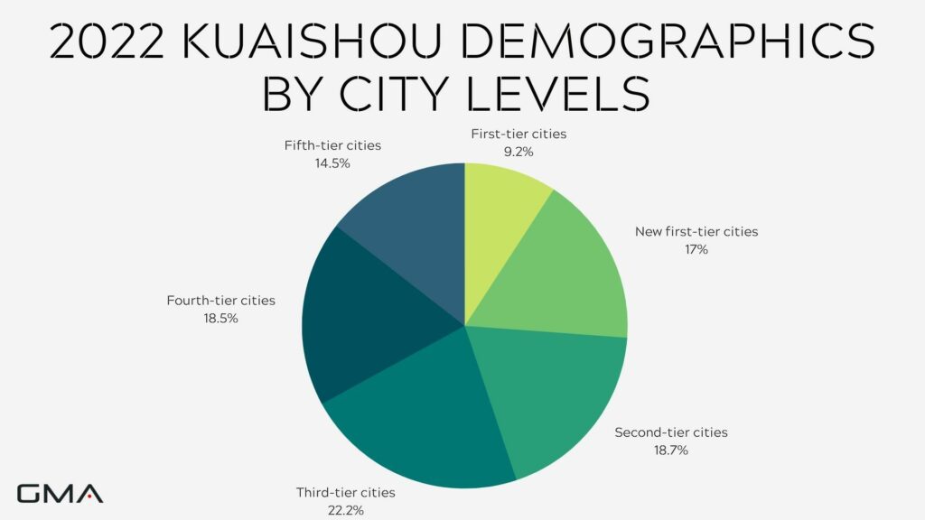 Kuaishou's community dimension