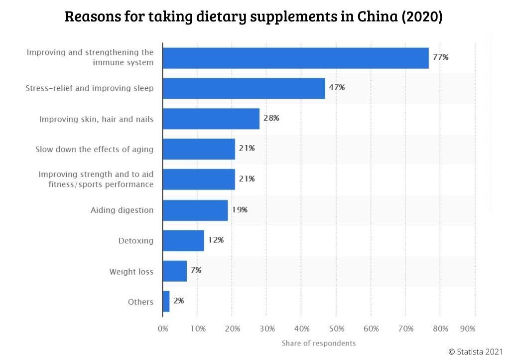 Reasons for taking dietary supplements and health supplements