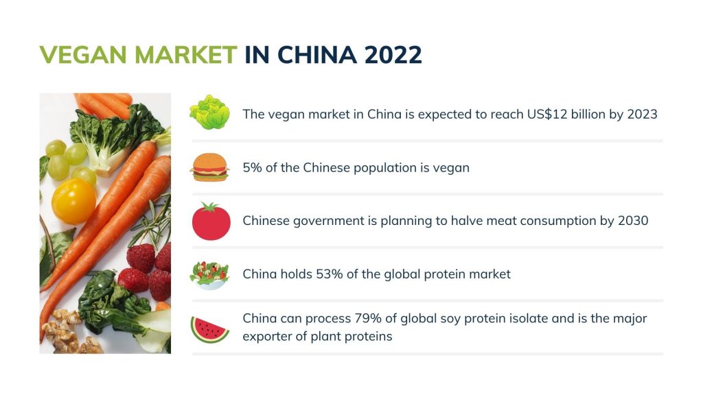 Vegan Market in China