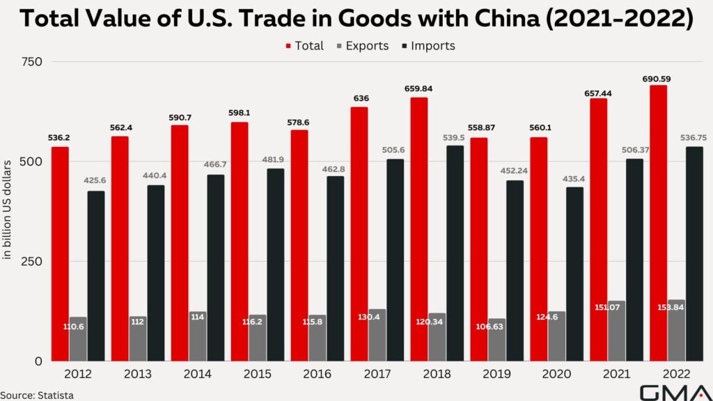 Total Value of U.S. Trade in Goods with China (2021-2022)