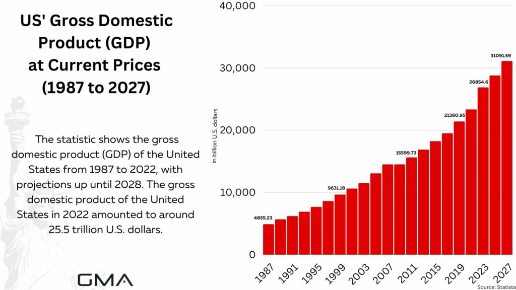 US' Gross Domestic Product (GDP) at Current Prices (1987 to 2027)