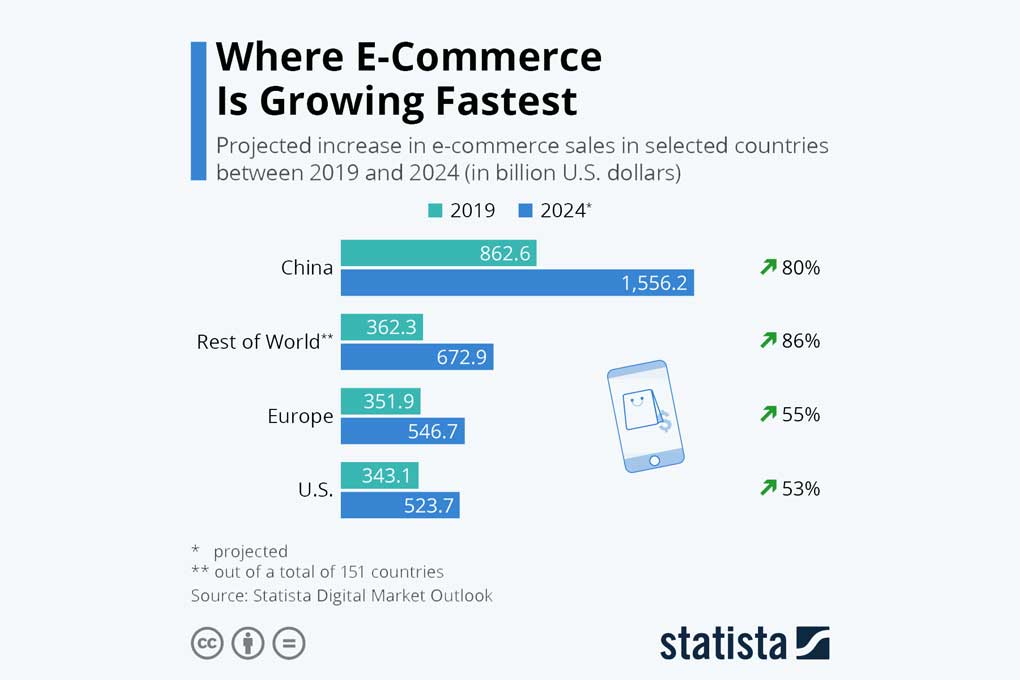 china ecommerce - ecommerce growth by region worldwide